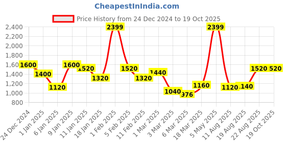 ajio.com rangoli Men Bath Robe with Belt rangoli Price History Graph from 24 Dec 2024 to 19 Oct 2025