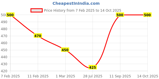 ajio.com rangoli Numeric Print Self-Adhesive Wall Sticker rangoli Price History Graph from 7 Feb 2025 to 14 Oct 2025