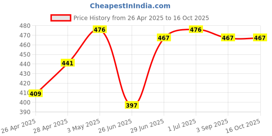 ajio.com rangoli Organic Bamboo Face Towel  rangoli Price History Graph from 26 Apr 2025 to 15 Oct 2025
