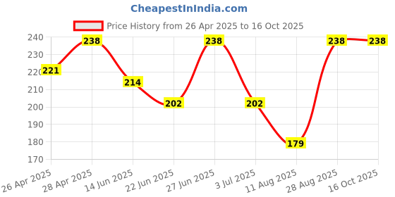 ajio.com rangoli Organic Bamboo Face Towel rangoli Price History Graph from 26 Apr 2025 to 14 Oct 2025