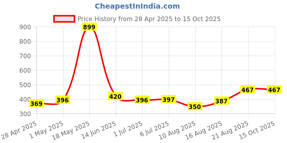 ajio.com rangoli Organic Bamboo Face Towel  rangoli Price History Graph from 28 Apr 2025 to 15 Oct 2025