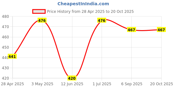 ajio.com rangoli Organic Bamboo Face Towel  rangoli Price History Graph from 28 Apr 2025 to 20 Oct 2025