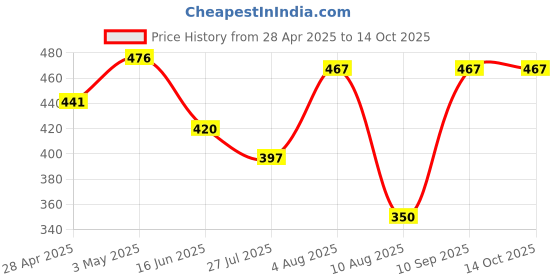 ajio.com rangoli Organic Bamboo Face Towel rangoli Price History Graph from 28 Apr 2025 to 14 Oct 2025