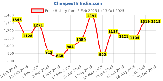 ajio.com rangoli Pack of 2 Floral Print Bath Towel rangoli Price History Graph from 5 Feb 2025 to 13 Oct 2025