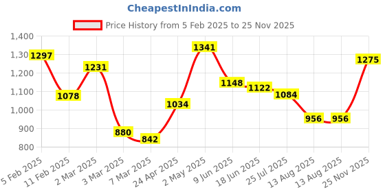 ajio.com rangoli Pack of 2 Floral Print Hand Towels rangoli Price History Graph from 5 Feb 2025 to 25 Nov 2025