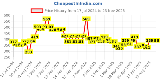 ajio.com rangoli Pack of 2 Hand Towels rangoli Price History Graph from 17 Jul 2024 to 23 Nov 2025