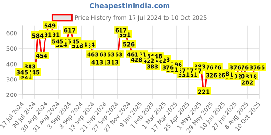 ajio.com rangoli Pack of 2 Leopard Pattern Hand Towels rangoli Price History Graph from 17 Jul 2024 to 8 Oct 2025