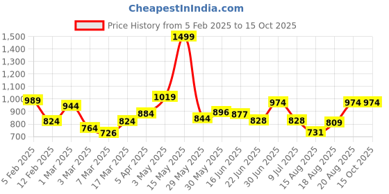 ajio.com rangoli Pack of 3 Embroidered Bath Towel rangoli Price History Graph from 5 Feb 2025 to 15 Oct 2025