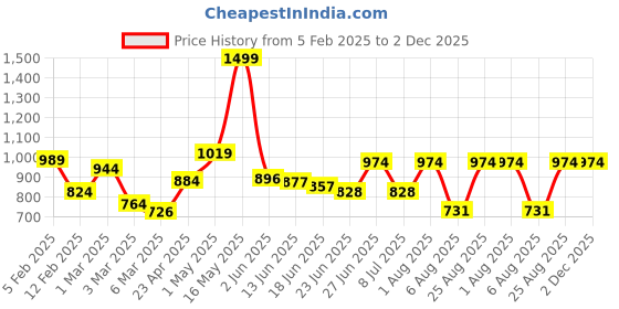 ajio.com rangoli Pack of 3 Embroidered Bath Towel rangoli Price History Graph from 5 Feb 2025 to 2 Dec 2025