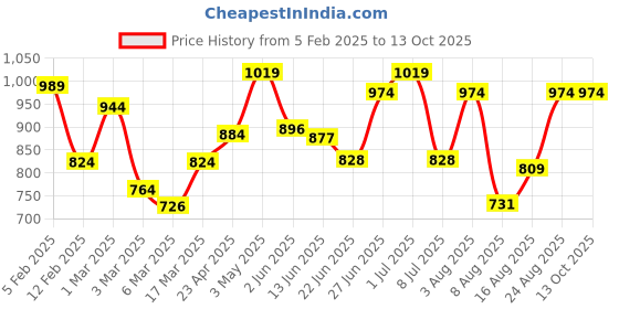 ajio.com rangoli Pack of 3 Embroidered Bath Towel rangoli Price History Graph from 5 Feb 2025 to 13 Oct 2025