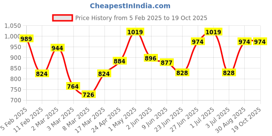 ajio.com rangoli Pack of 3 Embroidered Bath Towel rangoli Price History Graph from 5 Feb 2025 to 17 Oct 2025