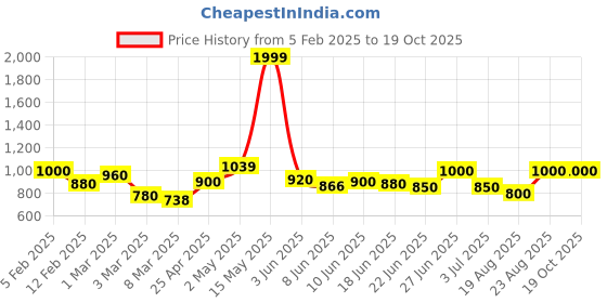 ajio.com rangoli Pack of 3 Embroidered Bath Towels rangoli Price History Graph from 5 Feb 2025 to 19 Oct 2025