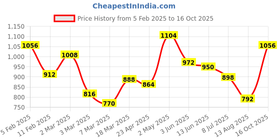 ajio.com rangoli Pack of 3 Embroidered Bath Towels rangoli Price History Graph from 5 Feb 2025 to 16 Oct 2025