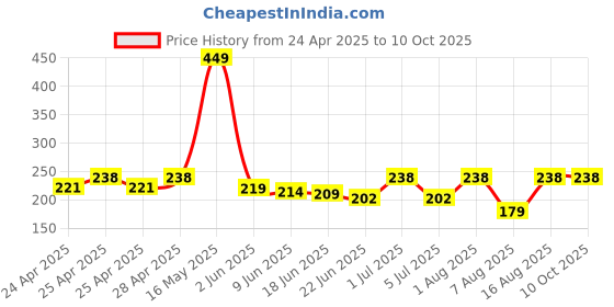 ajio.com rangoli Pack Of 3 Face Towel with Contrast Border rangoli Price History Graph from 24 Apr 2025 to 10 Oct 2025
