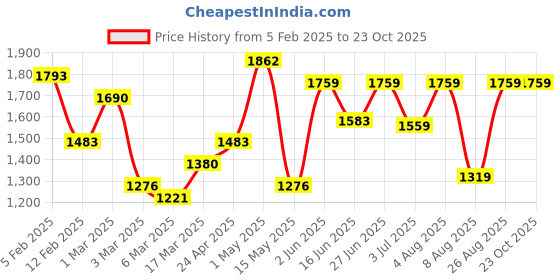 ajio.com rangoli Pack of 4 Floral Print Bath Towel rangoli Price History Graph from 5 Feb 2025 to 23 Oct 2025