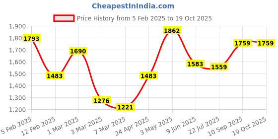 ajio.com rangoli Pack of 4 Floral Print Bath Towel rangoli Price History Graph from 5 Feb 2025 to 18 Oct 2025