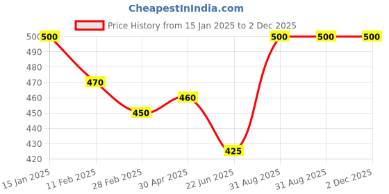 ajio.com rangoli Peacock Print Self-Adhesive Wall Sticker rangoli Price History Graph from 15 Jan 2025 to 2 Dec 2025