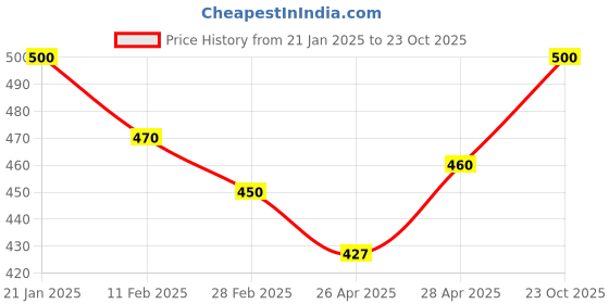 ajio.com Rangoli Print Wood Reprint Painting rangoli Price History Graph from 21 Jan 2025 to 23 Oct 2025