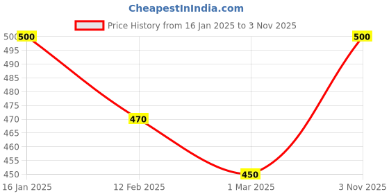 ajio.com Rangoli Print Wood Reprint Painting rangoli Price History Graph from 16 Jan 2025 to 3 Nov 2025