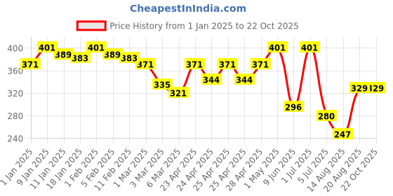 ajio.com rangoli Printed Hight-Absorbent Bath Towel rangoli Price History Graph from 1 Jan 2025 to 21 Oct 2025