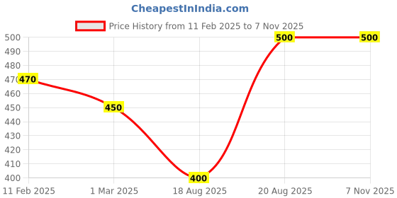 ajio.com rangoli Printed Self-Adhesive Wall Sticker rangoli Price History Graph from 11 Feb 2025 to 6 Nov 2025