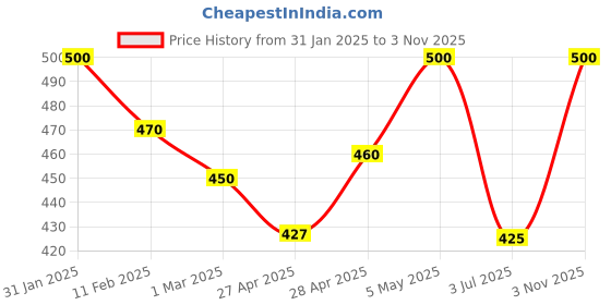 ajio.com rangoli Printed Self-Adhesive Wall Sticker rangoli Price History Graph from 31 Jan 2025 to 3 Nov 2025