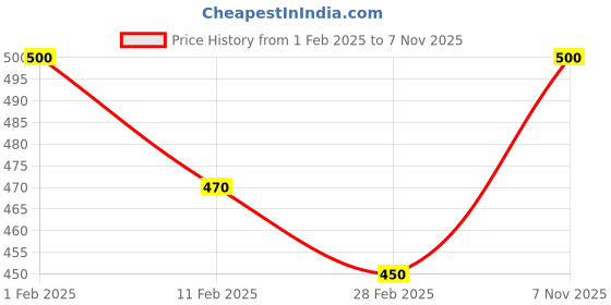 ajio.com rangoli Printed Self-Adhesive Wall Sticker rangoli Price History Graph from 1 Feb 2025 to 7 Nov 2025