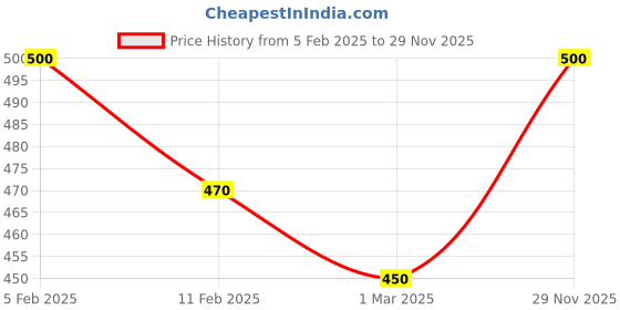 ajio.com rangoli Printed Self-Adhesive Wall Sticker rangoli Price History Graph from 5 Feb 2025 to 29 Nov 2025