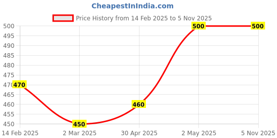 ajio.com rangoli Printed Self-Adhesive Wall Sticker rangoli Price History Graph from 14 Feb 2025 to 4 Nov 2025