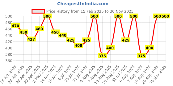 ajio.com rangoli Printed Self-Adhesive Wall Sticker rangoli Price History Graph from 15 Feb 2025 to 30 Nov 2025