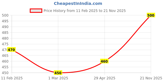 ajio.com rangoli Printed Self-Adhesive Wall Sticker rangoli Price History Graph from 11 Feb 2025 to 21 Nov 2025