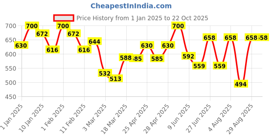 ajio.com rangoli Pure Cotton Bath Towels Set rangoli Price History Graph from 1 Jan 2025 to 22 Oct 2025