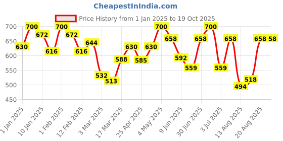 ajio.com rangoli Pure Cotton Bath Towels Set rangoli Price History Graph from 1 Jan 2025 to 18 Oct 2025