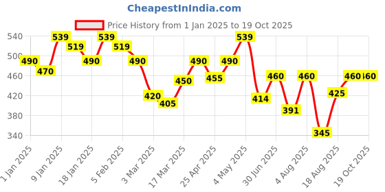 ajio.com rangoli Pure Cotton Bath Towels Set of 2 rangoli Price History Graph from 1 Jan 2025 to 18 Oct 2025