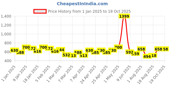 ajio.com rangoli Pure Cotton Bath Towels Set of 3 rangoli Price History Graph from 1 Jan 2025 to 18 Oct 2025