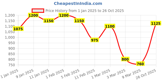 ajio.com rangoli Pure Cotton Cloud Soft Bath Towel rangoli Price History Graph from 1 Jan 2025 to 26 Oct 2025