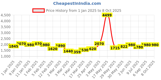 ajio.com rangoli Pure Cotton Cloud Soft Bath Towel Set of 2 rangoli Price History Graph from 1 Jan 2025 to 8 Oct 2025
