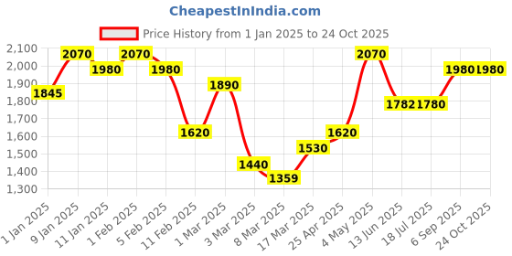 ajio.com rangoli Pure Cotton Cloud Soft Bath Towel Set of 2 rangoli Price History Graph from 1 Jan 2025 to 23 Oct 2025