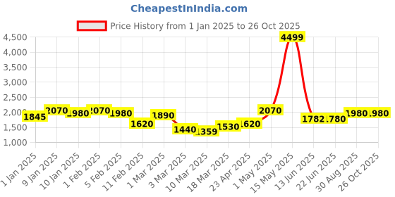 ajio.com rangoli Pure Cotton Cloud Soft Bath Towel Set of 2 rangoli Price History Graph from 1 Jan 2025 to 26 Oct 2025