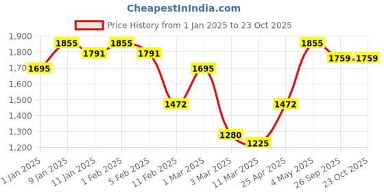 ajio.com rangoli Pure Cotton Cloud Soft Bath Towel Set of 3 rangoli Price History Graph from 1 Jan 2025 to 23 Oct 2025