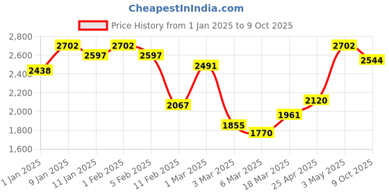 ajio.com rangoli Pure Cotton Cloud Soft Bath Towel Set of 4 rangoli Price History Graph from 1 Jan 2025 to 9 Oct 2025
