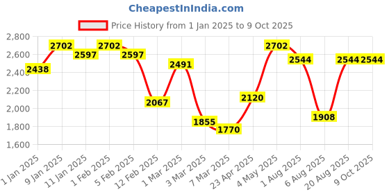 ajio.com rangoli Pure Cotton Cloud Soft Bath Towel Set of 4 rangoli Price History Graph from 1 Jan 2025 to 9 Oct 2025