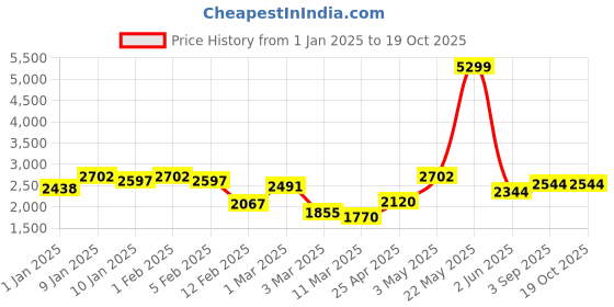 ajio.com rangoli Pure Cotton Cloud Soft Bath Towel Set of 4 rangoli Price History Graph from 1 Jan 2025 to 18 Oct 2025