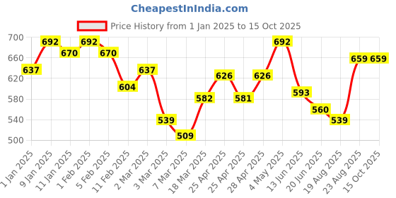 ajio.com rangoli Pure Cotton Cloud Soft Hand Towel rangoli Price History Graph from 1 Jan 2025 to 15 Oct 2025