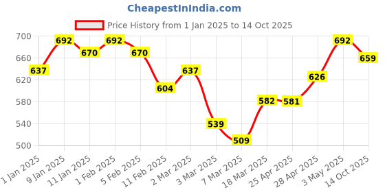 ajio.com rangoli Pure Cotton Cloud Soft Hand Towel Set of 2 rangoli Price History Graph from 1 Jan 2025 to 14 Oct 2025