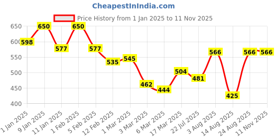 ajio.com rangoli Pure Cotton Picasso Bath Towel rangoli Price History Graph from 1 Jan 2025 to 11 Nov 2025