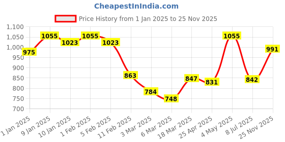 ajio.com rangoli Pure Cotton Picasso Bath Towel Set of 3 rangoli Price History Graph from 1 Jan 2025 to 25 Nov 2025