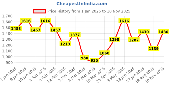ajio.com rangoli Pure Cotton Picasso Bath Towel Set of 4 rangoli Price History Graph from 1 Jan 2025 to 10 Nov 2025