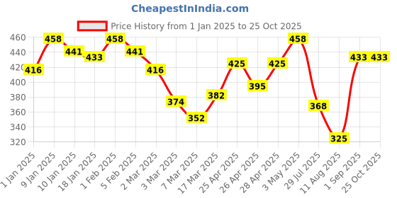 ajio.com rangoli Pure Organic Bamboo Hand Towels rangoli Price History Graph from 1 Jan 2025 to 24 Oct 2025