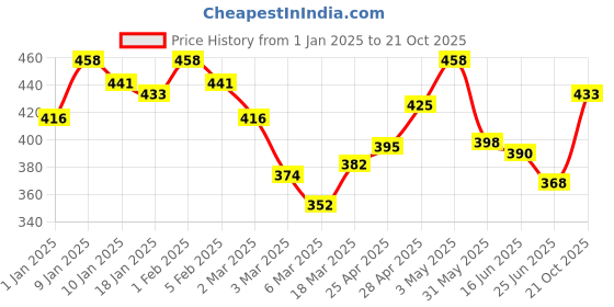 ajio.com rangoli Pure Organic Bamboo Hand Towels 500 GSM rangoli Price History Graph from 1 Jan 2025 to 21 Oct 2025